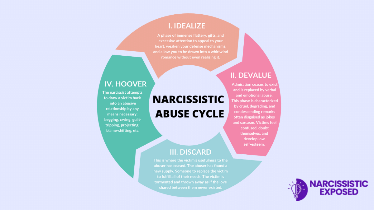 Unraveling Narcissistic Abuse Cycle: Impact, and Recovery ...